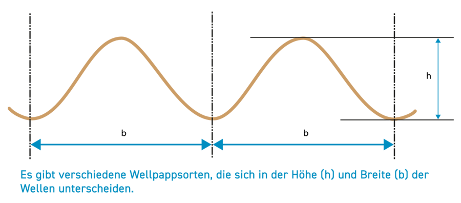 Wellpappsorten HKN