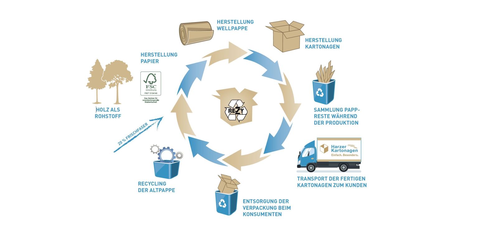 Kreislauf kologie Harzer Kartonagen