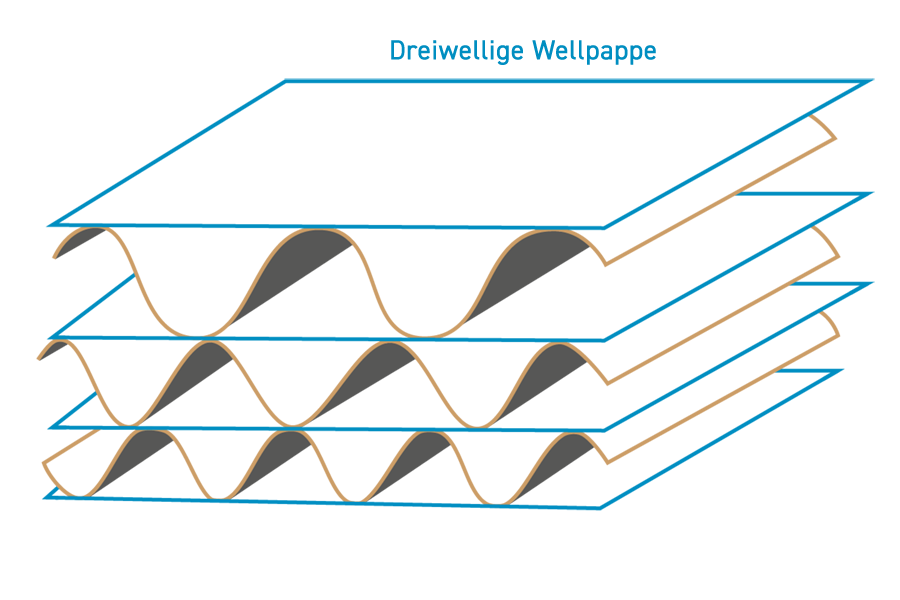 Wellpappe: Von der Feinstwelle bis zur dreiwelligen Pappe